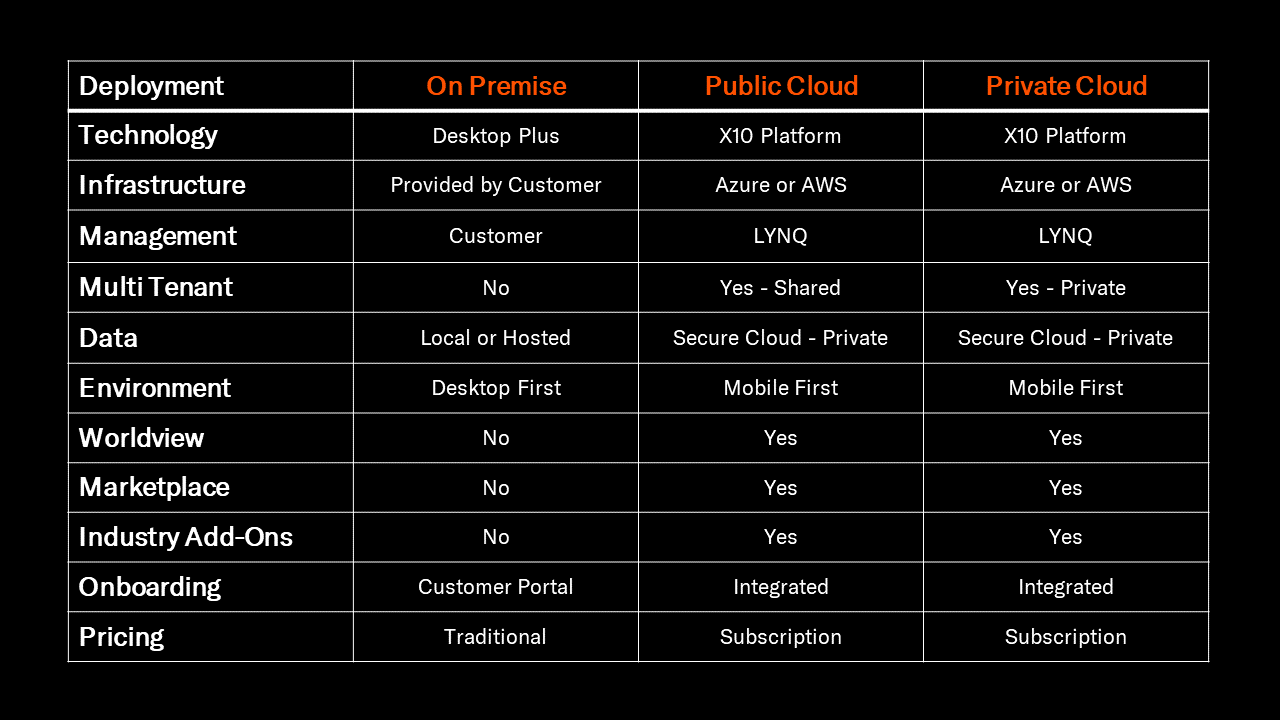 On Premise vs Cloud Editions Table